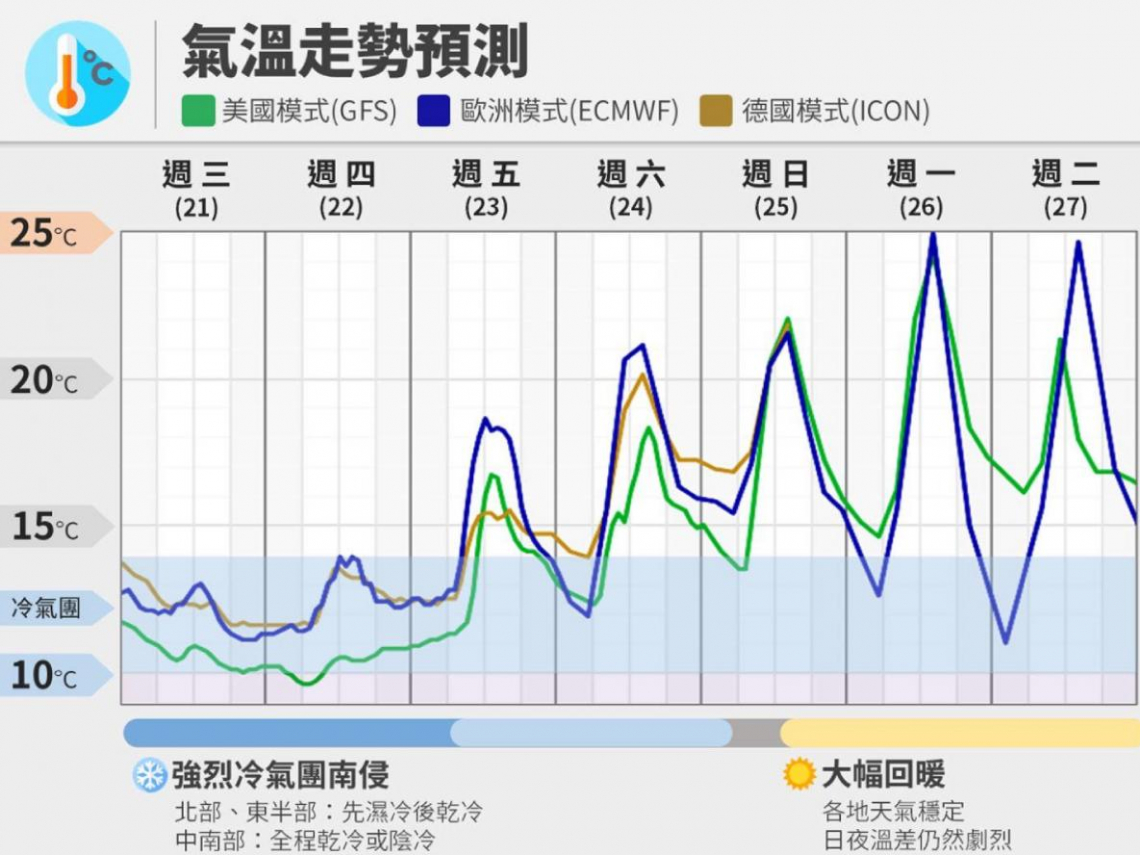 天氣／「平地8度」體感最凍時刻快結束！濕冷再撐一下「這天就回暖」…10日預報搶先看